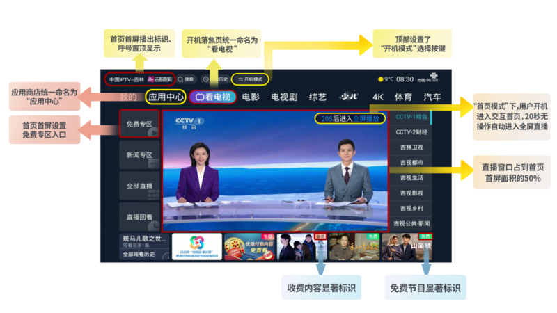 吉林联通IPTV完成治理电视“套娃”收费试点阶段全部工作部署