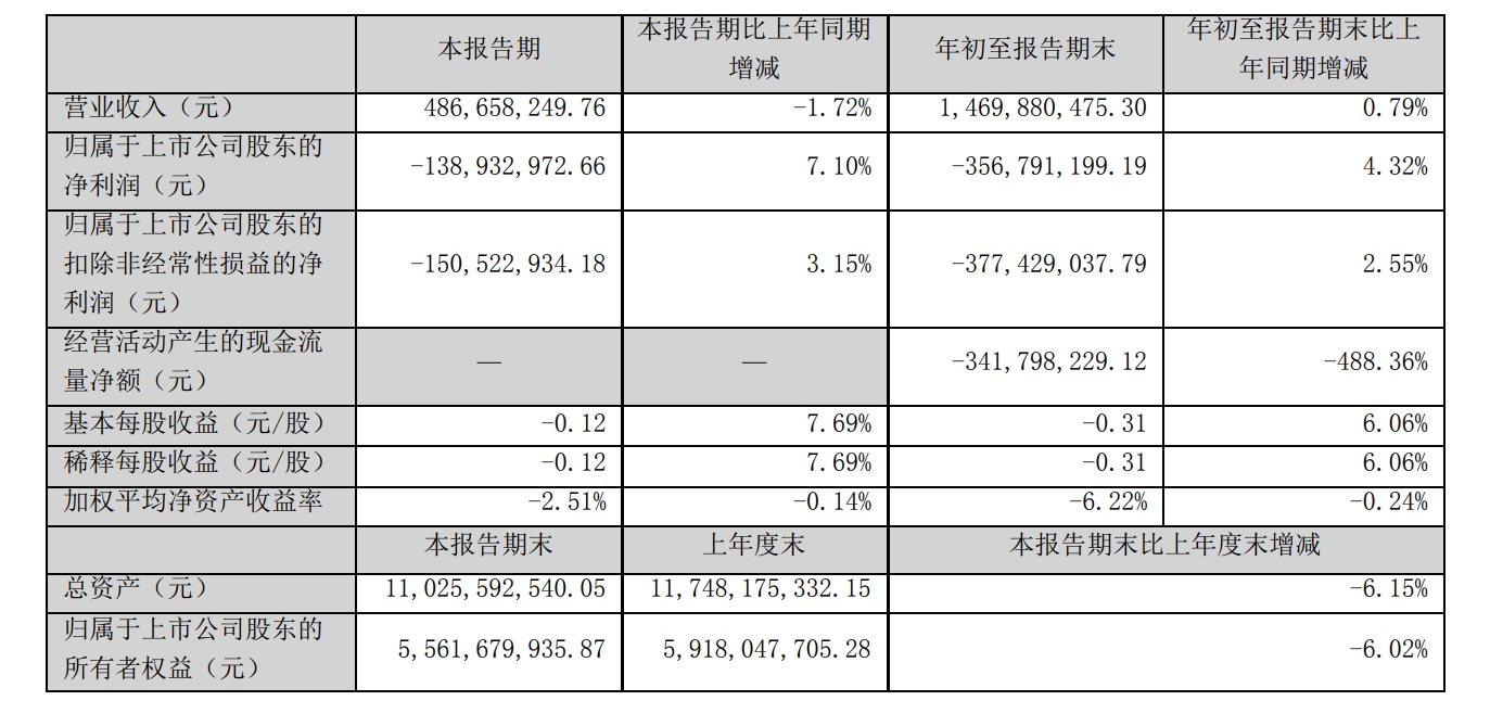 广电上市公司2023年三季报集结完毕，成绩如何？