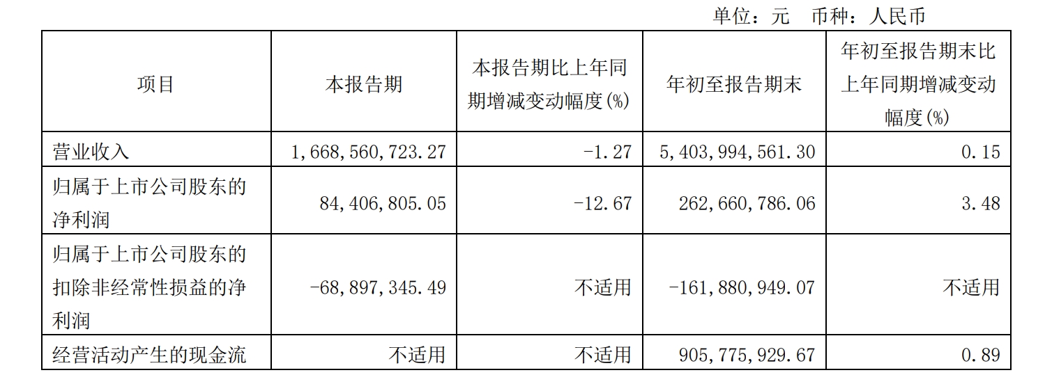 广电上市公司2023年三季报集结完毕，成绩如何？