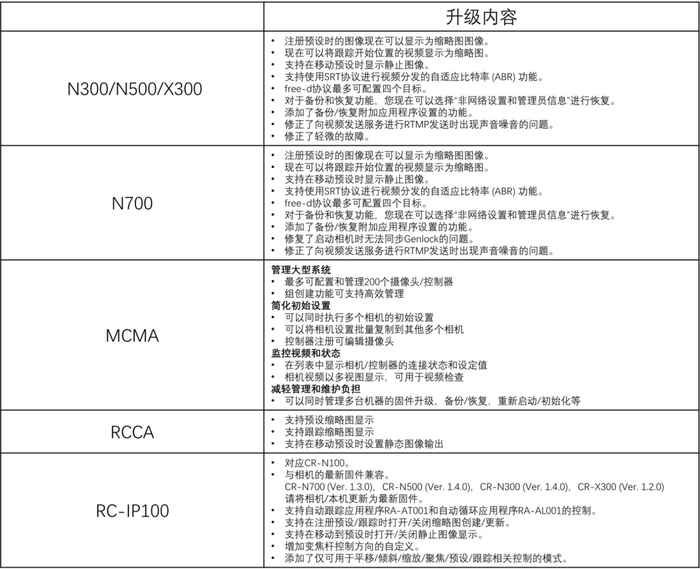 佳能发布摄像机远程应用程序，为多款摄控一体机及专业摄像机提供固件升级