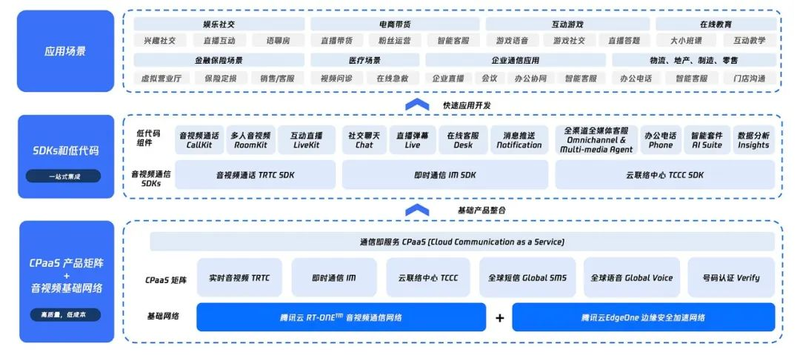 中国视频云市场报告：腾讯云连续六次解决方案市场份额第一