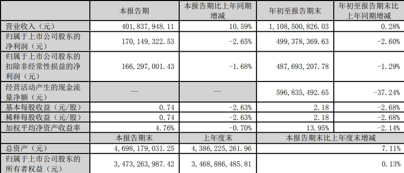 新媒股份：前三季度共实现营业收入为11.09亿元,同比增长了0.28%