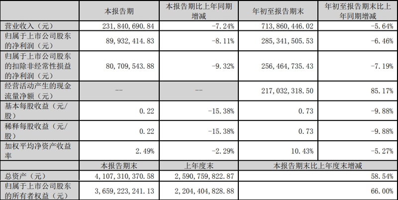 海看股份：前三季度共实现营业收入为7.14亿元