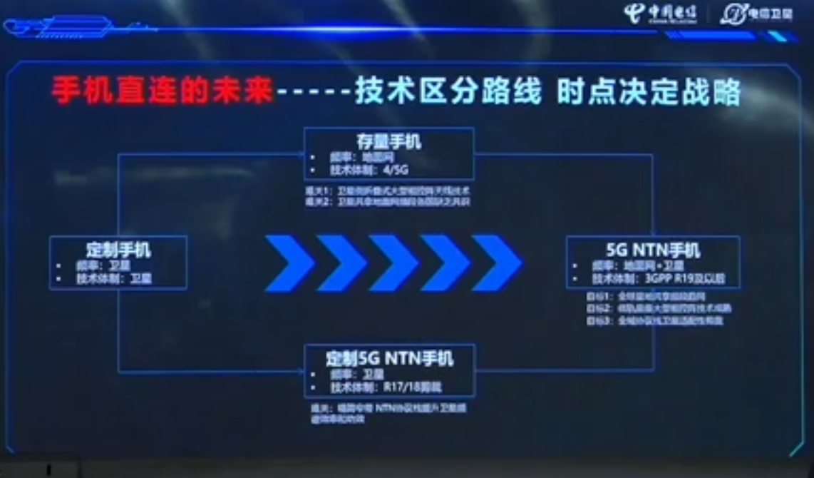 中国电信官宣：推动“旗舰手机标配”卫星直连，2024年底前上市终端款型不少于5款