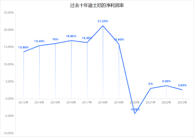 迪士尼财报解读：没有英雄的时代，只有时代的英雄