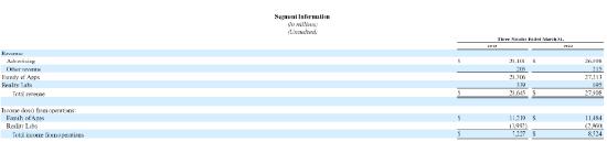 Meta：三季度元宇宙亏损37亿，誓借AI扳回一局