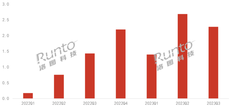 Q3中国XR线上规模降28%：VR降5成，AR涨5成以上