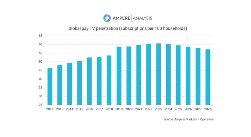 报告：明年全球付费电视普及率将出现有史以来的首次年度下降
