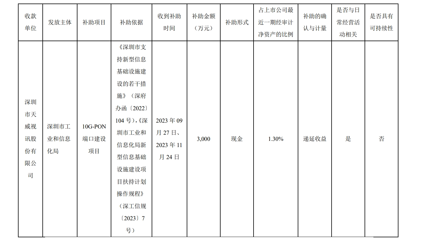 用于10G-PON端口建设项目，天威视讯收到政府补助3000万元