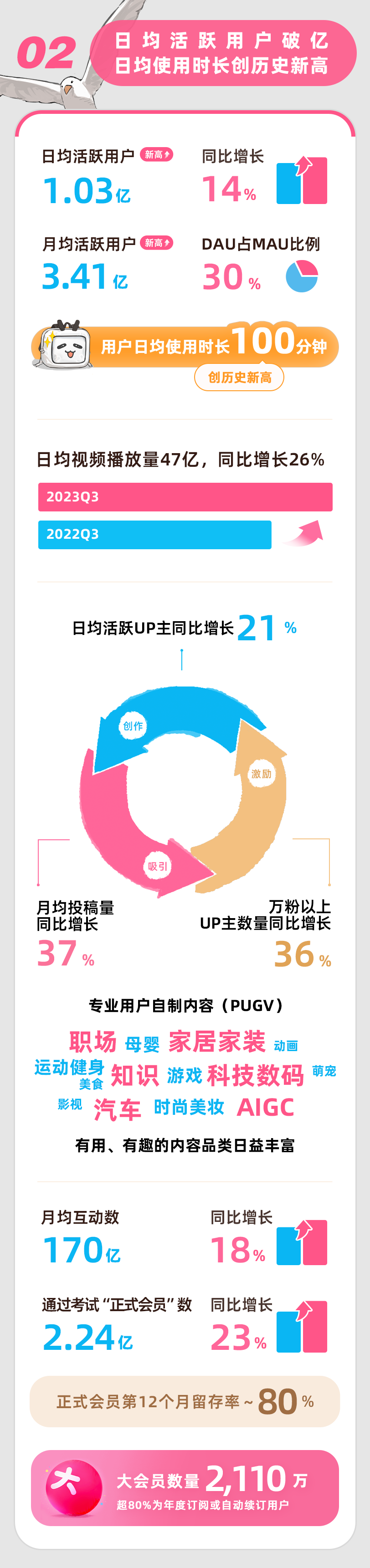 B站发布2023年第三季度财报，首次日活用户破1亿