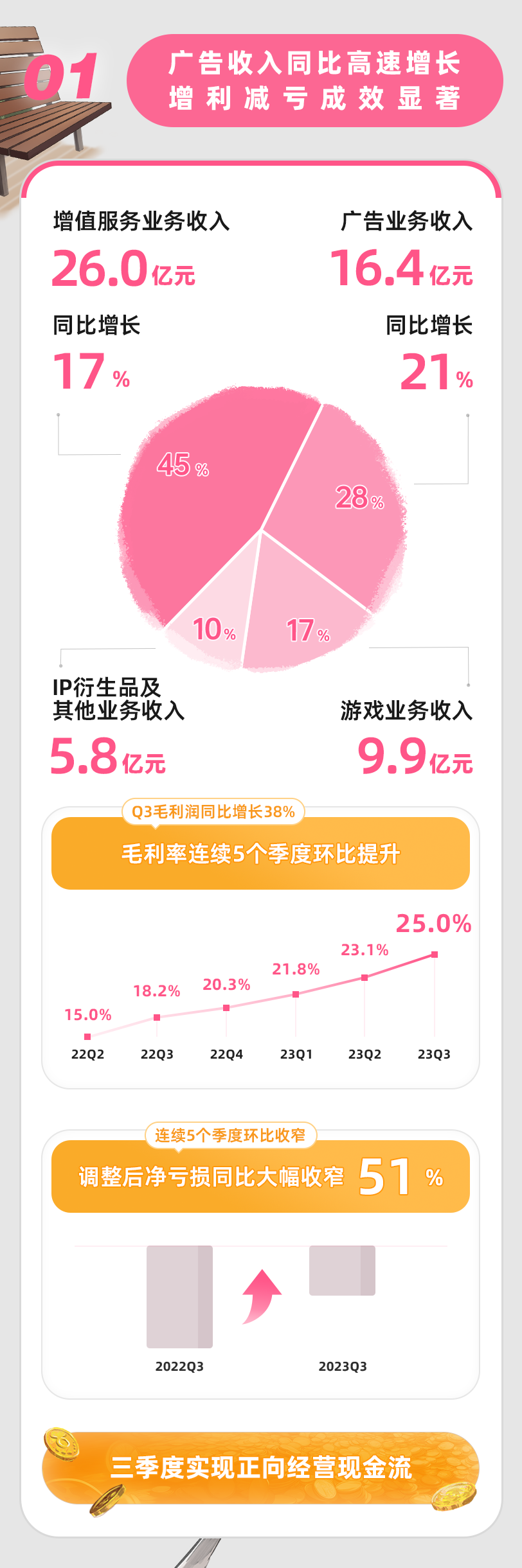 B站发布2023年第三季度财报，首次日活用户破1亿