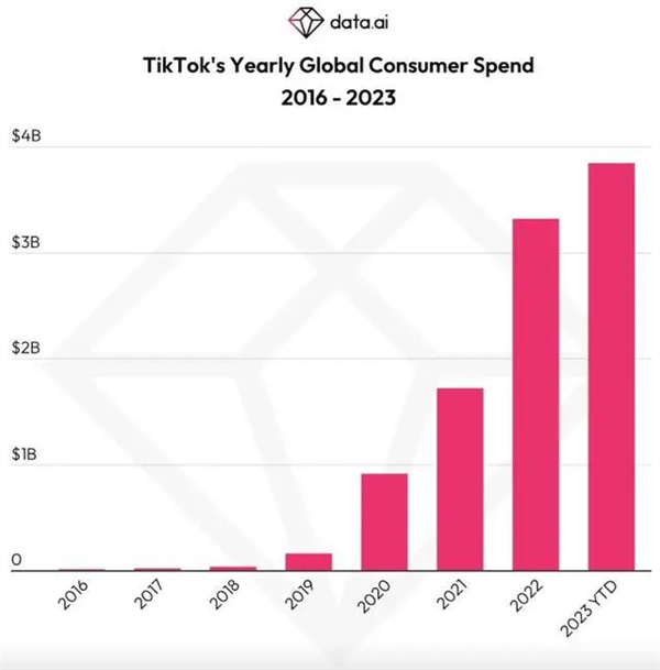 抖音/TikTok成首个内购超100亿美元的非游APP