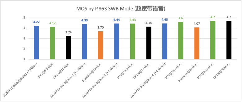 AVS3实时语音标准制定取得重要进展！预计2024年完成标准化工作