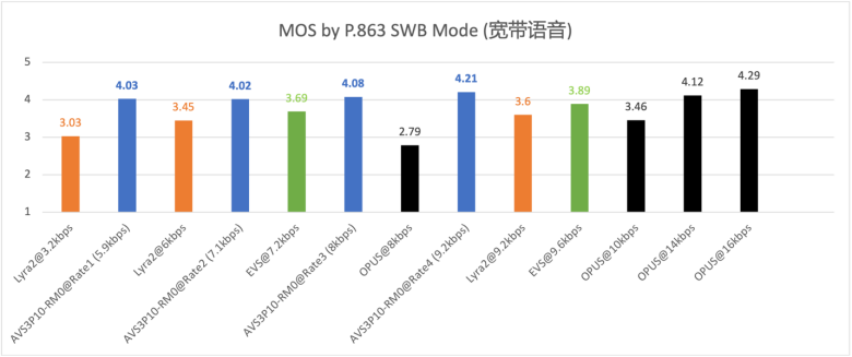 AVS3实时语音标准制定取得重要进展！预计2024年完成标准化工作