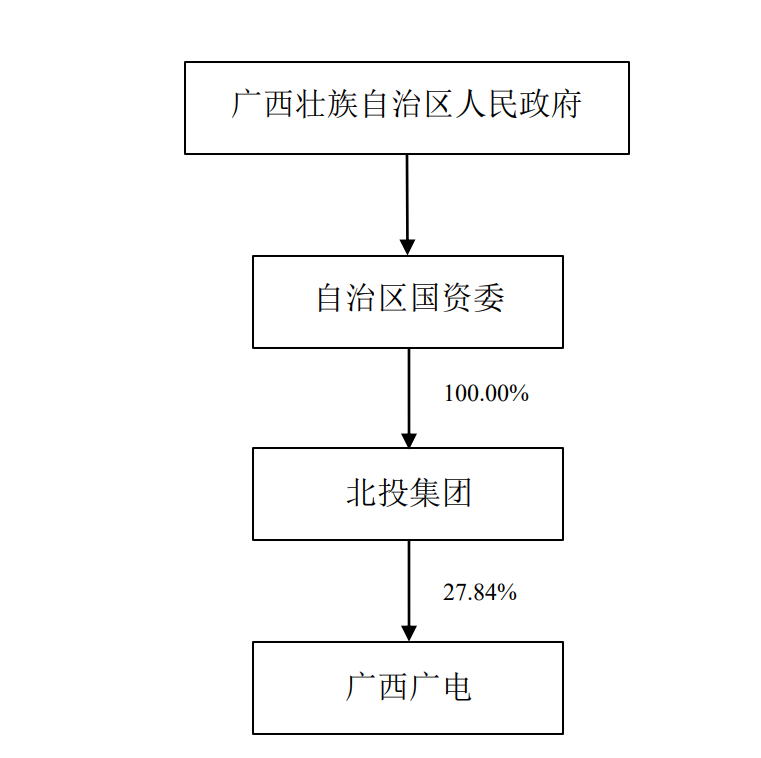 服务费用6532.83万元，广西广电网络与与广西广电新媒体开展传输服务合作