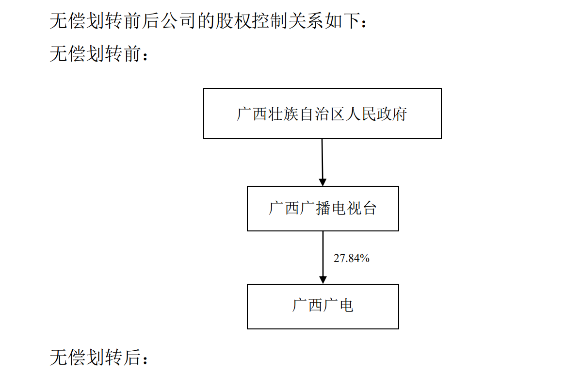 服务费用6532.83万元，广西广电网络与与广西广电新媒体开展传输服务合作