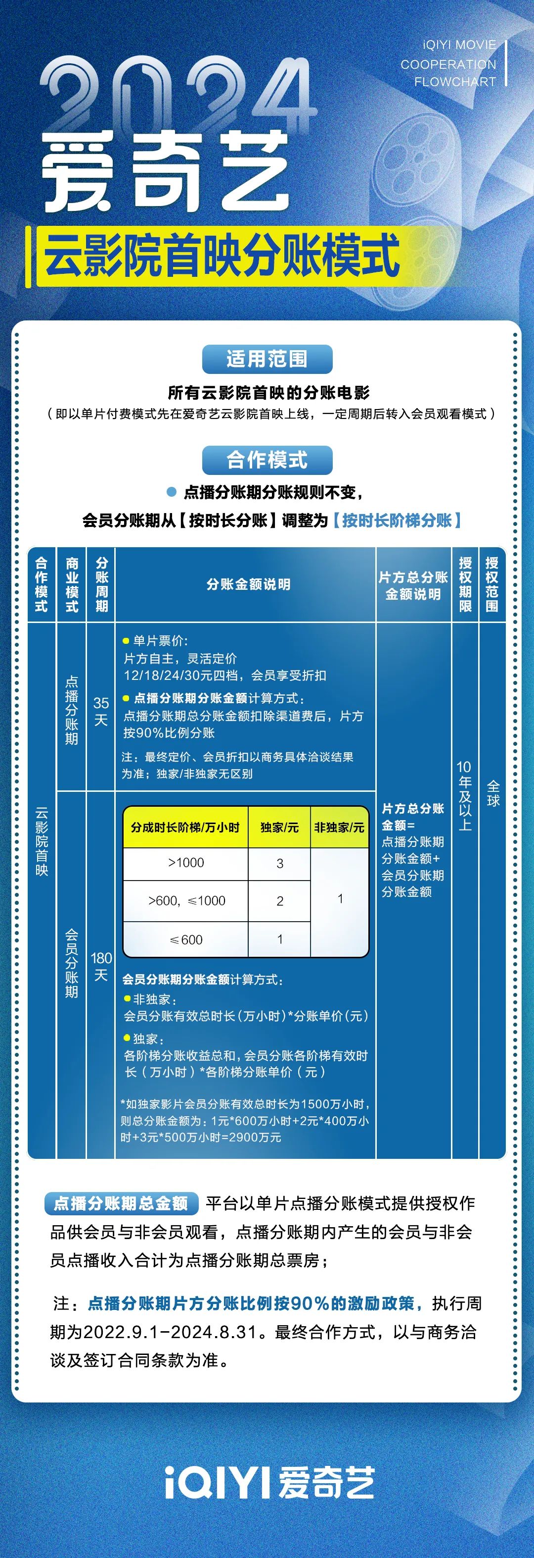 爱奇艺进一步调整网络电影分账模式