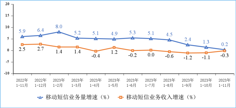 工信部：11月IPTV总用户数达3.99亿户，5G用户达7.71亿户