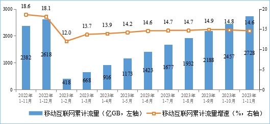 工信部：11月IPTV总用户数达3.99亿户，5G用户达7.71亿户