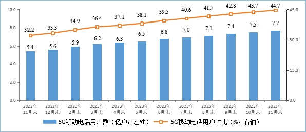 工信部：11月IPTV总用户数达3.99亿户，5G用户达7.71亿户