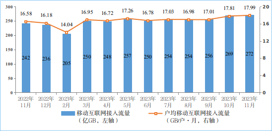 工信部：11月IPTV总用户数达3.99亿户，5G用户达7.71亿户