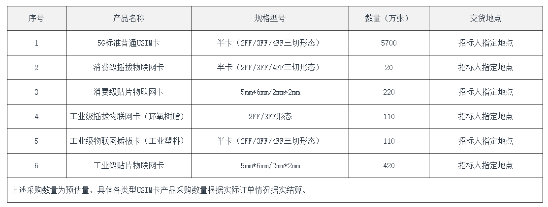 6580万张！中国广电5G USIM卡集采候选人公示结果出炉