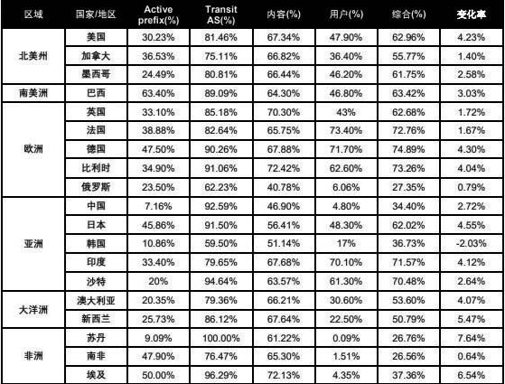 全球IPv6支持度大幅提升，前10000网站IPv6支持率首次超过50％