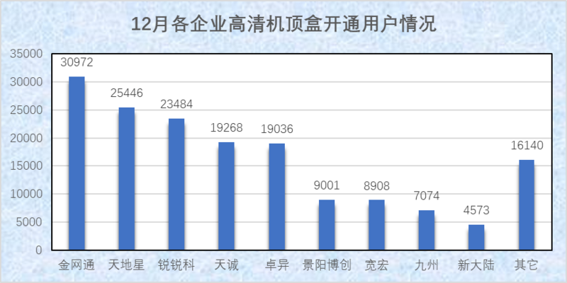 直播星户户通用户12月新增18万户