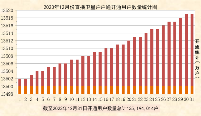 直播星户户通用户12月新增18万户