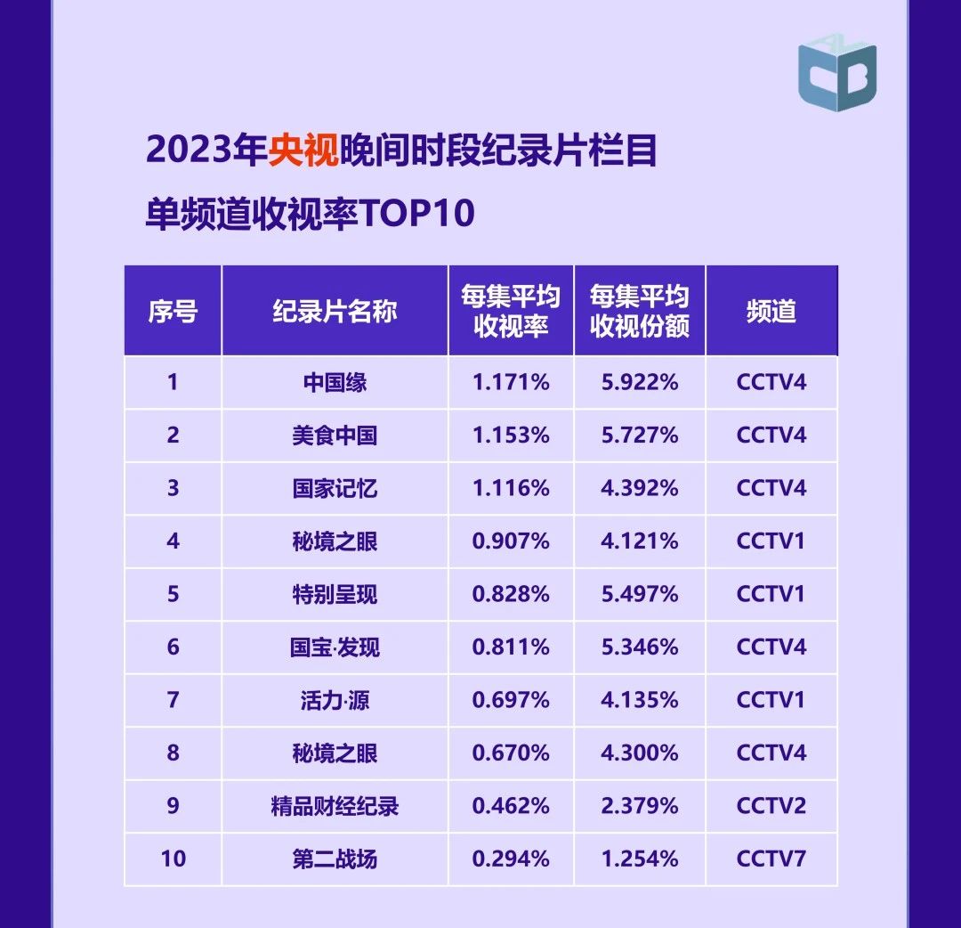 中国视听大数据|2023年收视年报