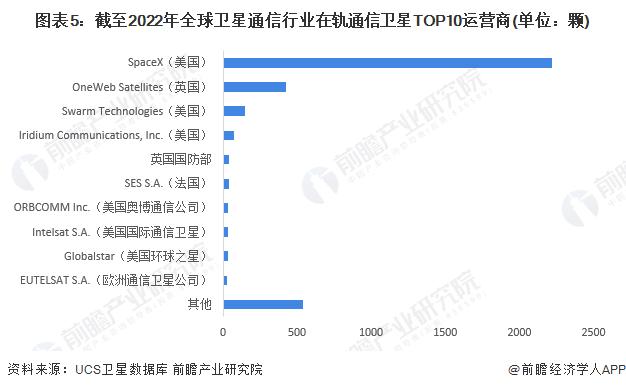 历史性测试！SpaceX成功通过星链卫星发出第一条短信（附：全球卫星通信行业现状分析）