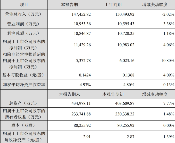 天威视讯：2023年度净利润约1.14亿元，同比增加4.06%