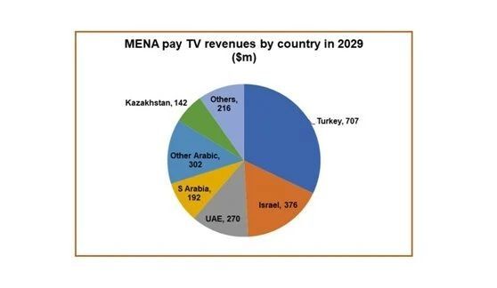 预测：中东和北非地区付费电视将损失16亿美元