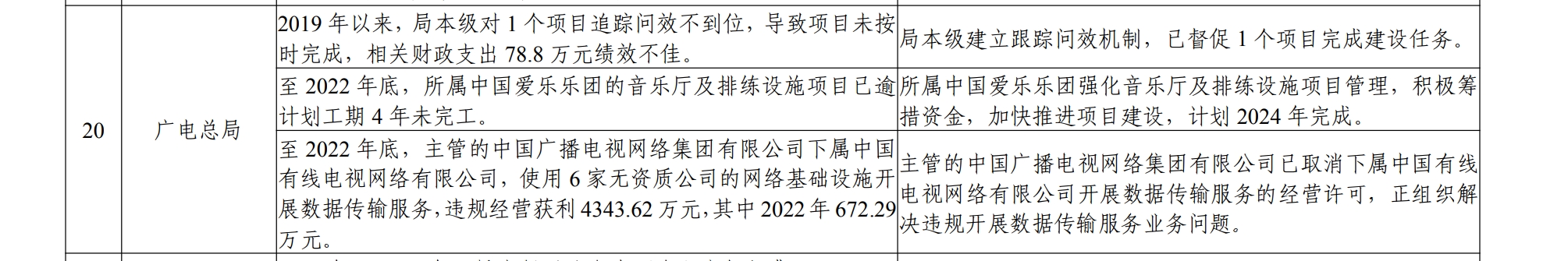 中国广电已取消下属中国有线电视网络有限公司开展数据传输服务的经营许可