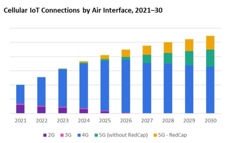 Omdia报告：2024年将是5G RedCap增长的关键一年，将成为5G设备的中速率连接解决方案