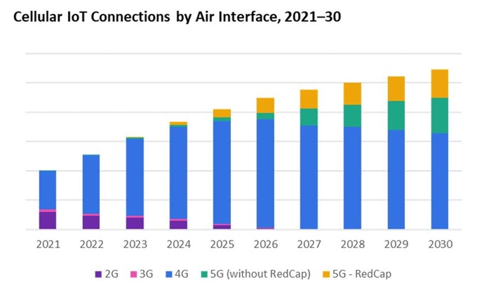 Omdia报告：2024年将是5G RedCap增长的关键一年，将成为5G设备的中速率连接解决方案
