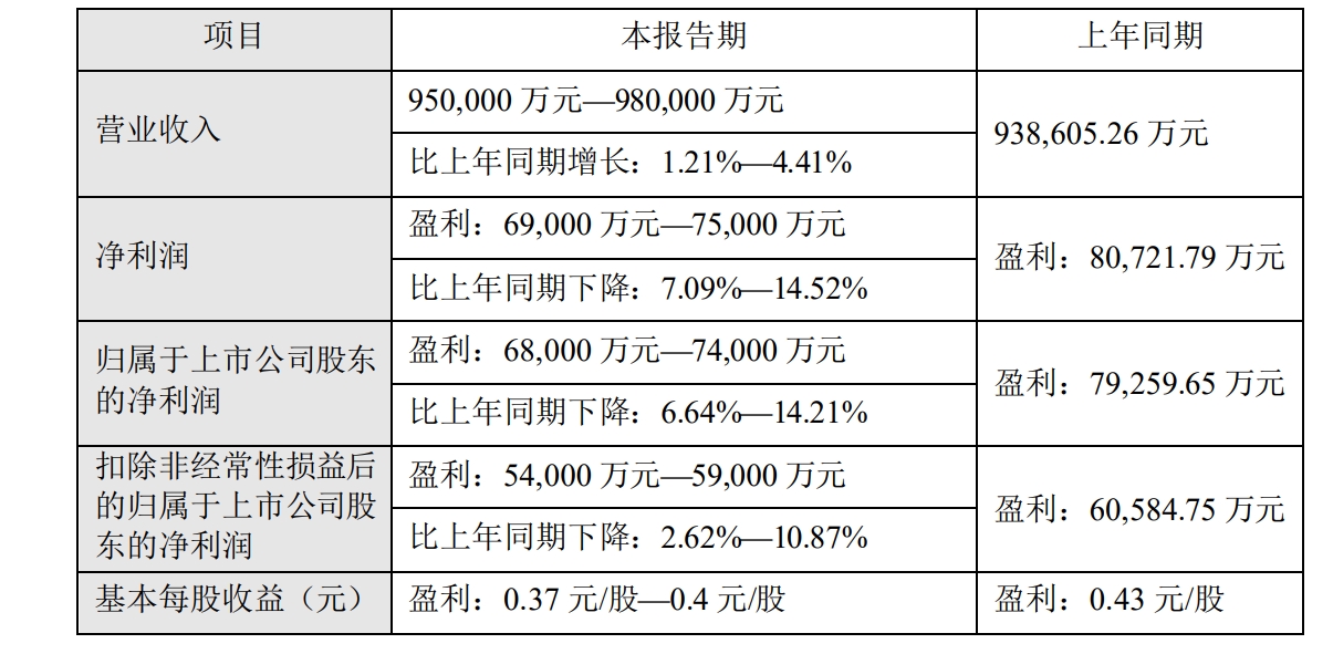 4家省网公司2023年业绩预告抢先看！