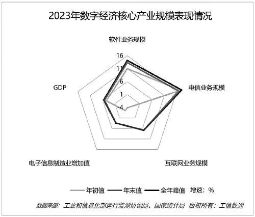 工信部：2023年我国半数以上数字经济核心产业发展指标显著提升