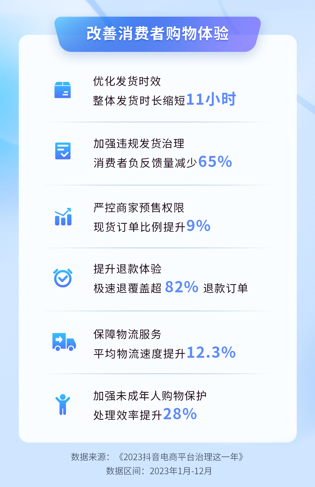 抖音电商优化消费者服务 平均物流提速超12%