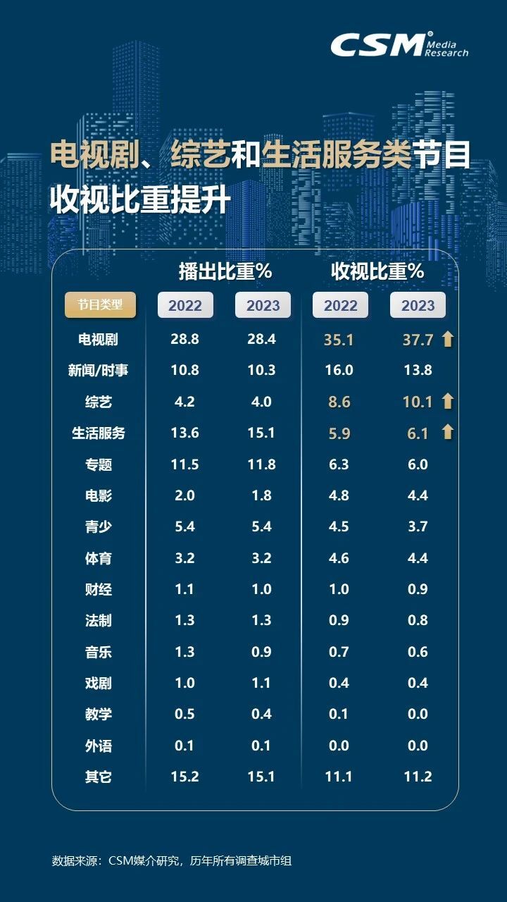 2023年电视大屏收视洞察：观众规模达12.6亿人！消费总时间7318亿小时！