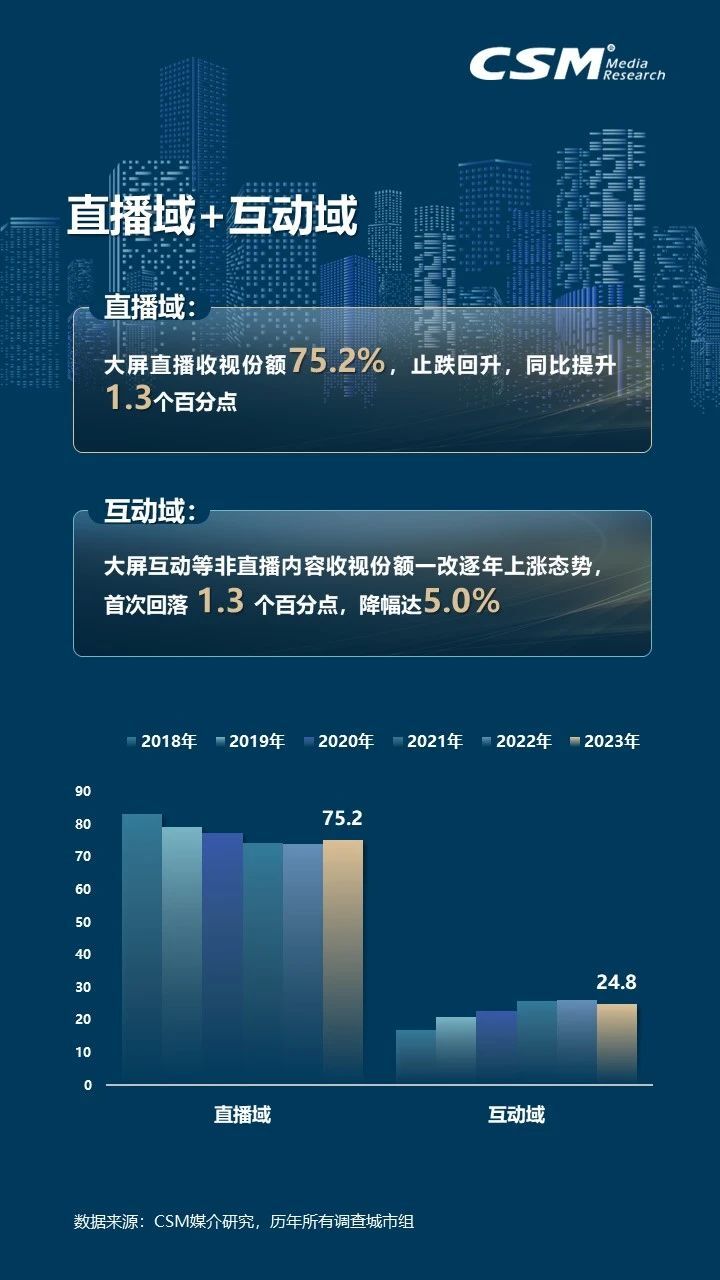 2023年电视大屏收视洞察：观众规模达12.6亿人！消费总时间7318亿小时！