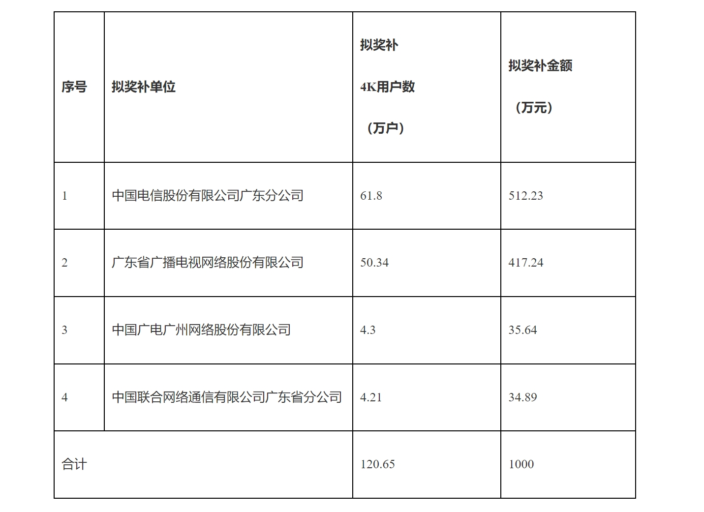 广东广电局：2024年超高清电视发展奖补预算为2453.82万元