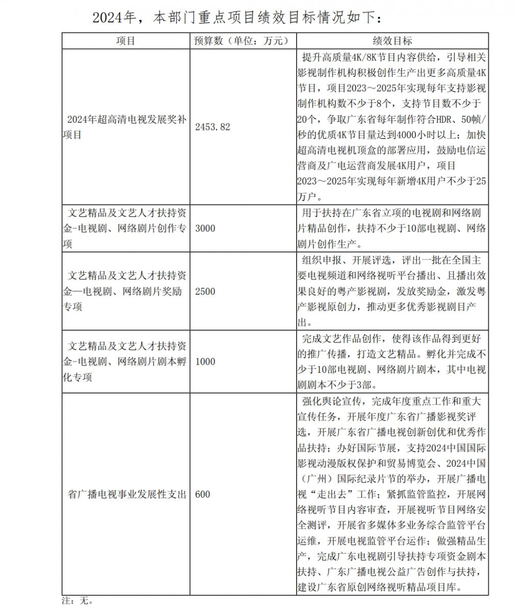 广东广电局：2024年超高清电视发展奖补预算为2453.82万元