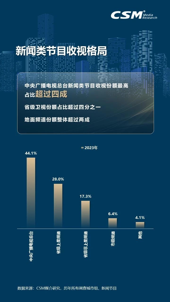 2023年电视大屏收视洞察：观众规模达12.6亿人！消费总时间7318亿小时！