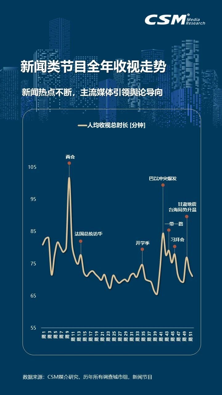 2023年电视大屏收视洞察：观众规模达12.6亿人！消费总时间7318亿小时！