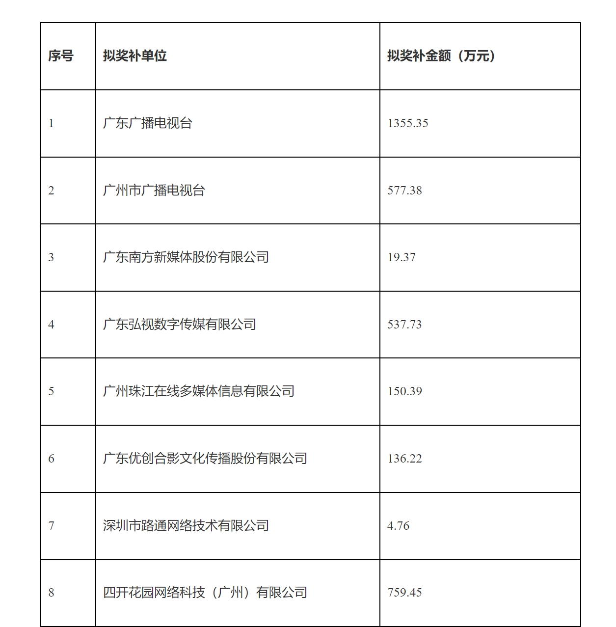 广东广电局：2024年超高清电视发展奖补预算为2453.82万元