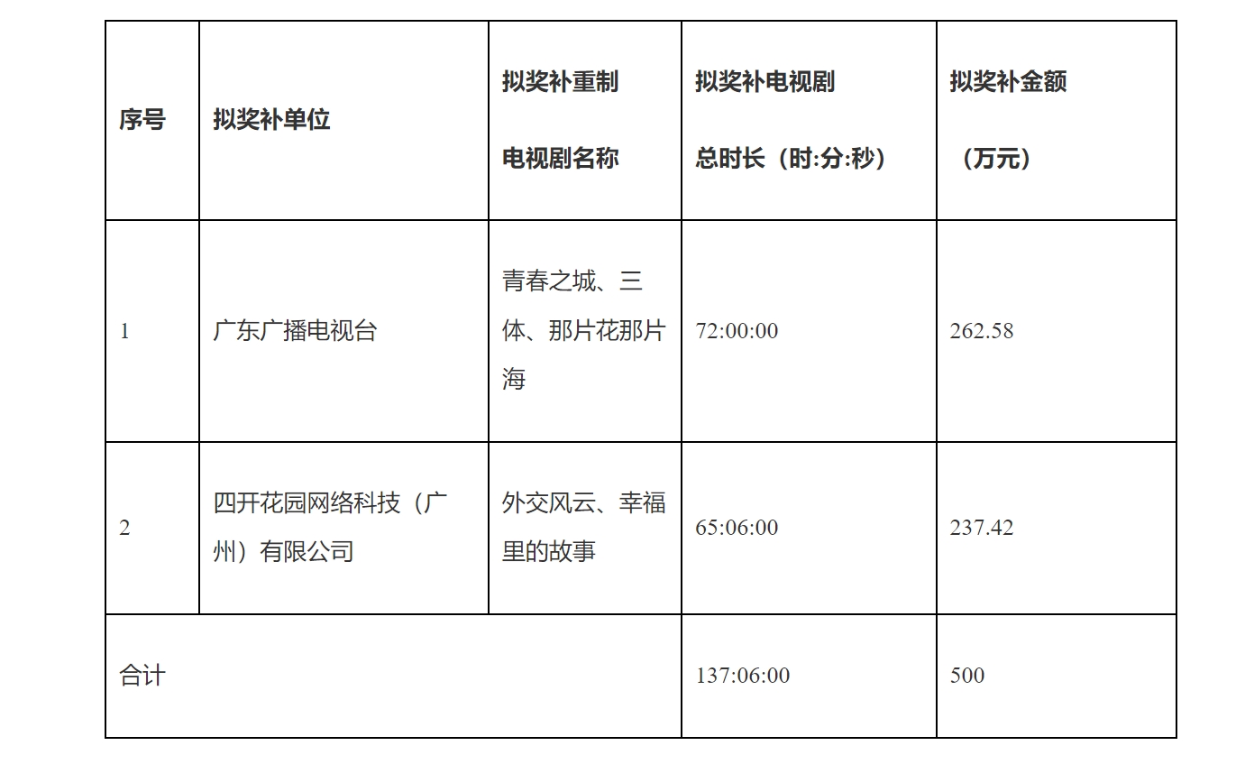 广东广电局：2024年超高清电视发展奖补预算为2453.82万元