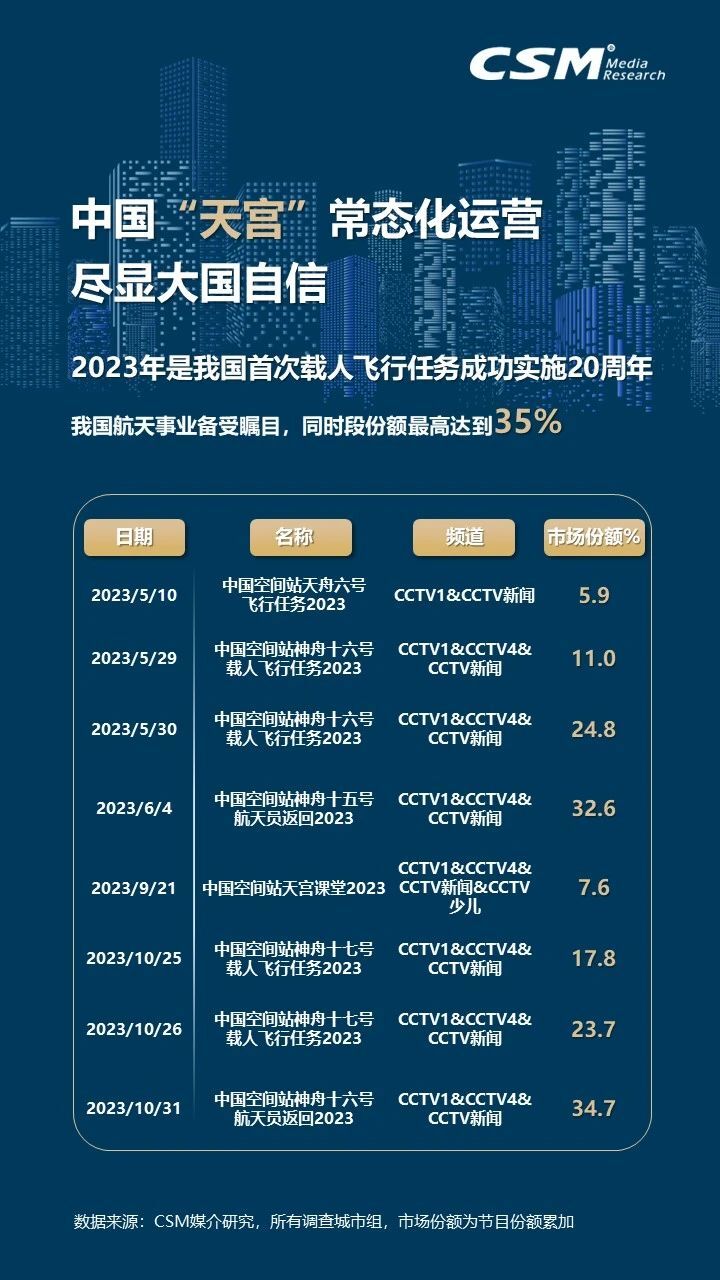 2023年电视大屏收视洞察：观众规模达12.6亿人！消费总时间7318亿小时！