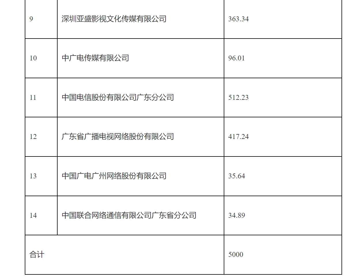 广东广电局：2024年超高清电视发展奖补预算为2453.82万元