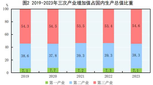 国家统计局：2023年有线电视实际用户2.02亿户，其中有线数字电视实际用户1.93亿户